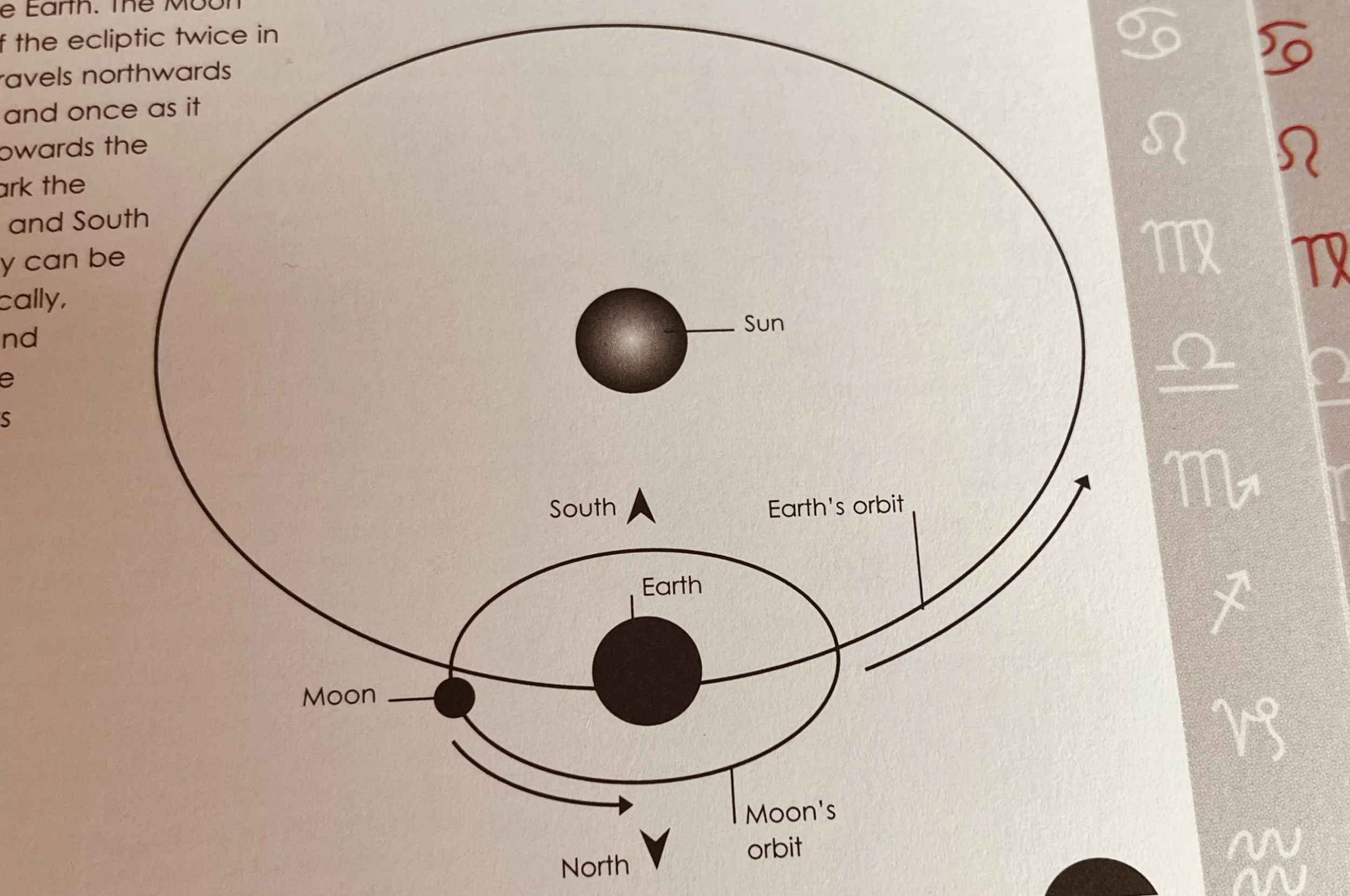 Astrologi Norra noden och Södra noden