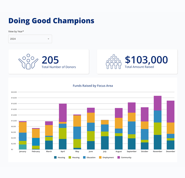 Duke internal fundraising dashboard