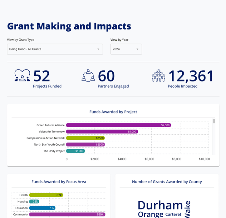 Duke Grants Dashboard