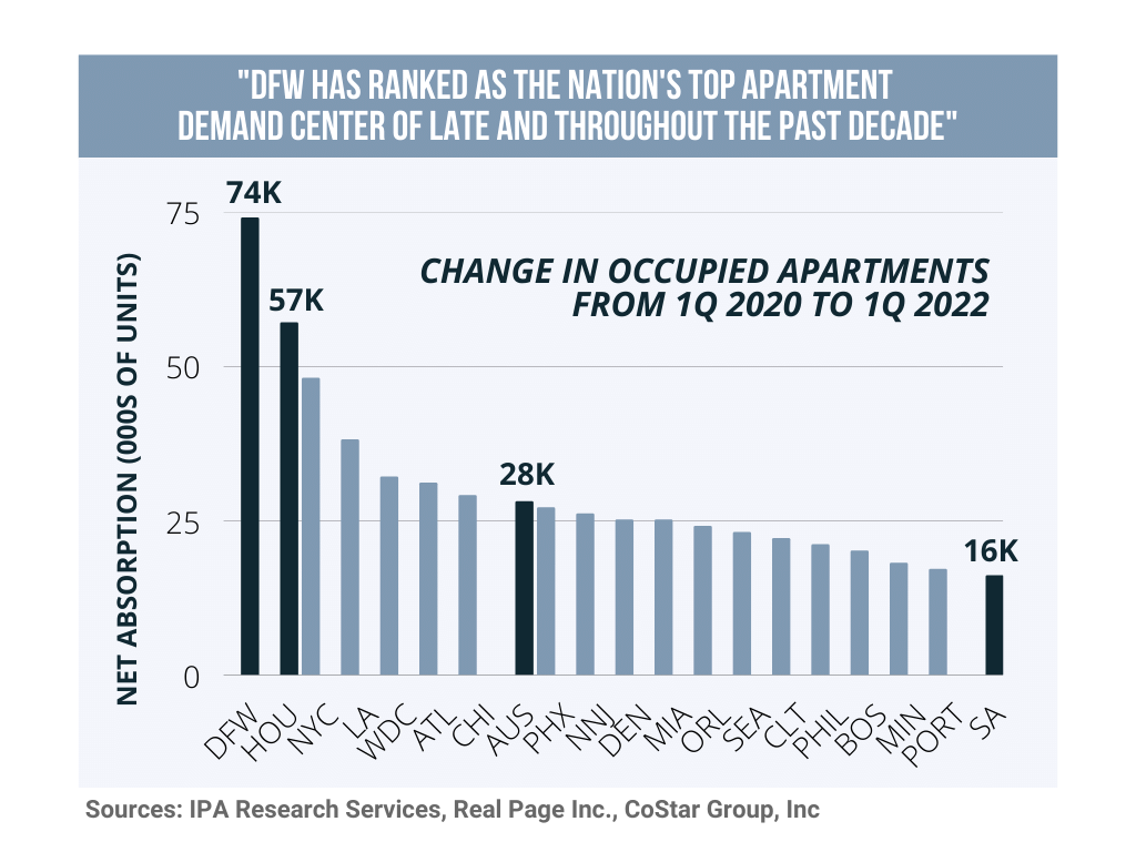 DFW ranked as the nation's top apartment demand center of late and throughout the past decade