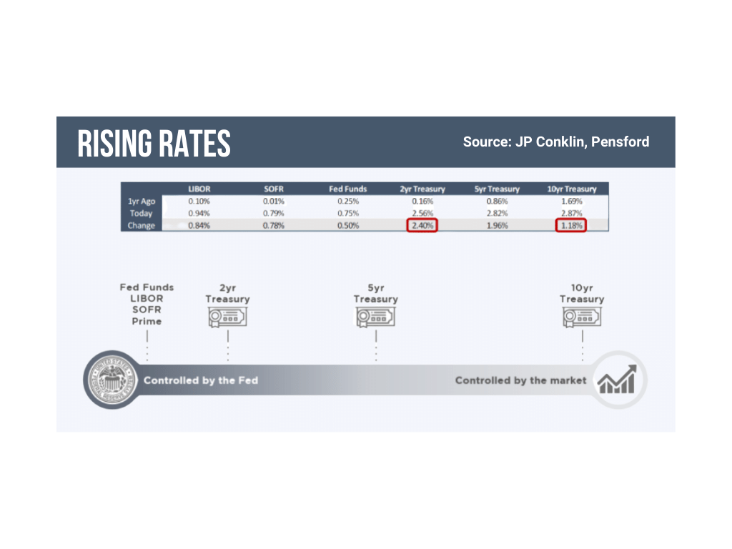 JP Conklin Rising Rates