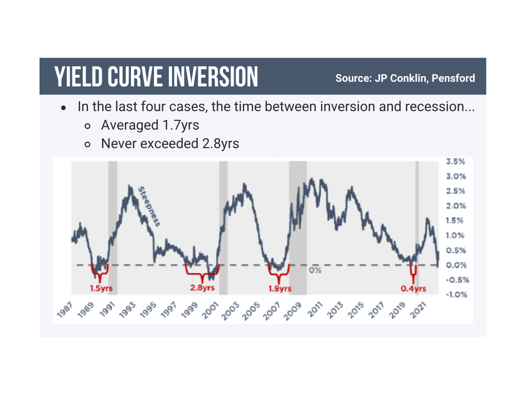 JP Conklin Yield Curve Inversion