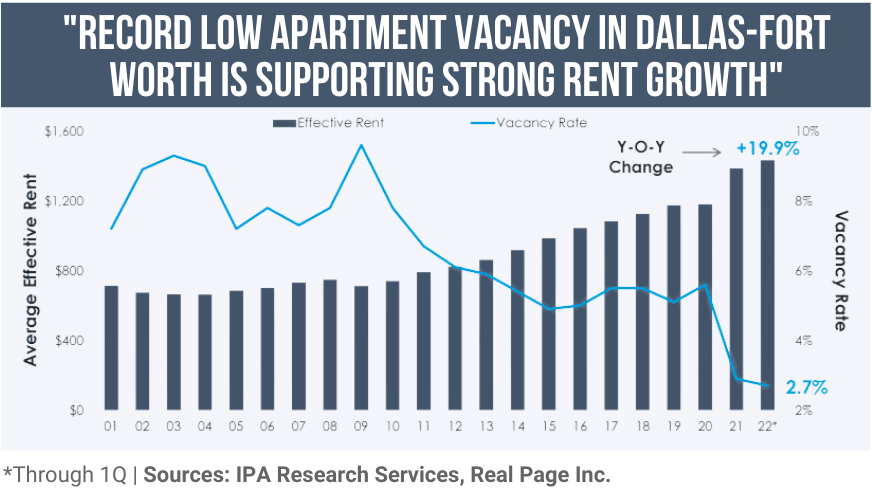 Record Low Apartment Vacancy in DFW supports Strong Rent Growth