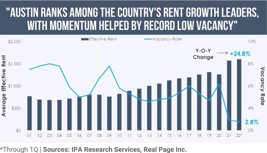 Austin Ranks Among the Country's Rent Growth Leaders, With Momentum Helped by Record Low Vacancy