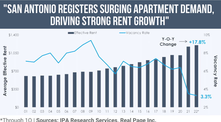 San Antonio Registers Surging Apartment Demand, Driving Strong Rent Growth