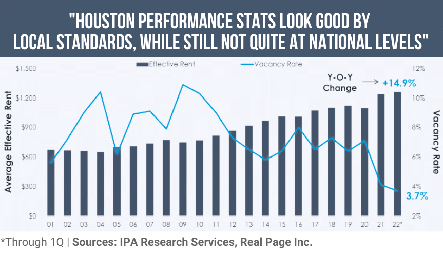 Houston Performance Stats Look Good By Local Standards, While Still Not Quite At National Levels
