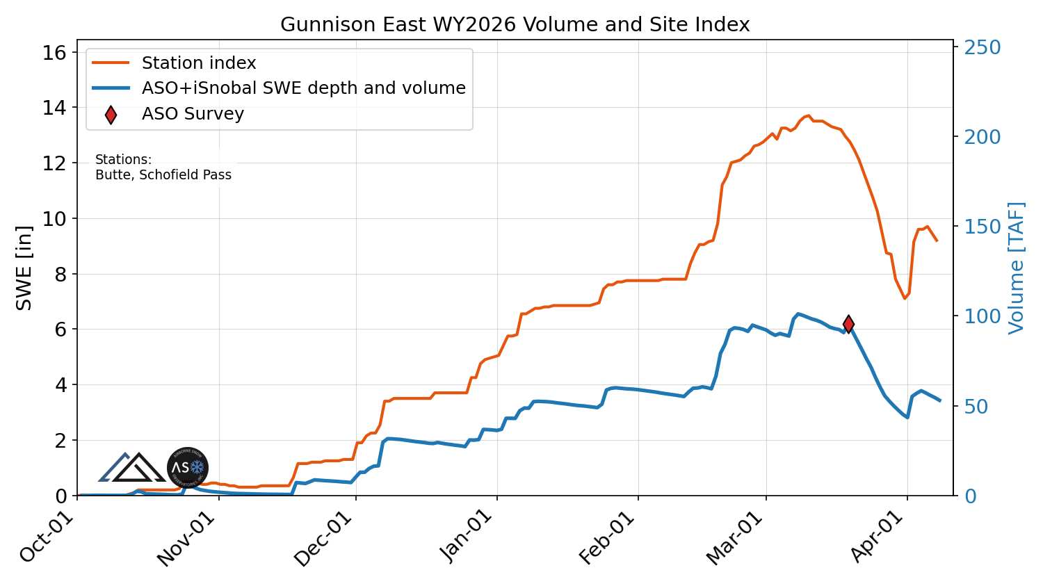 gunnison_east_wy2026_volume_v_site_index.png