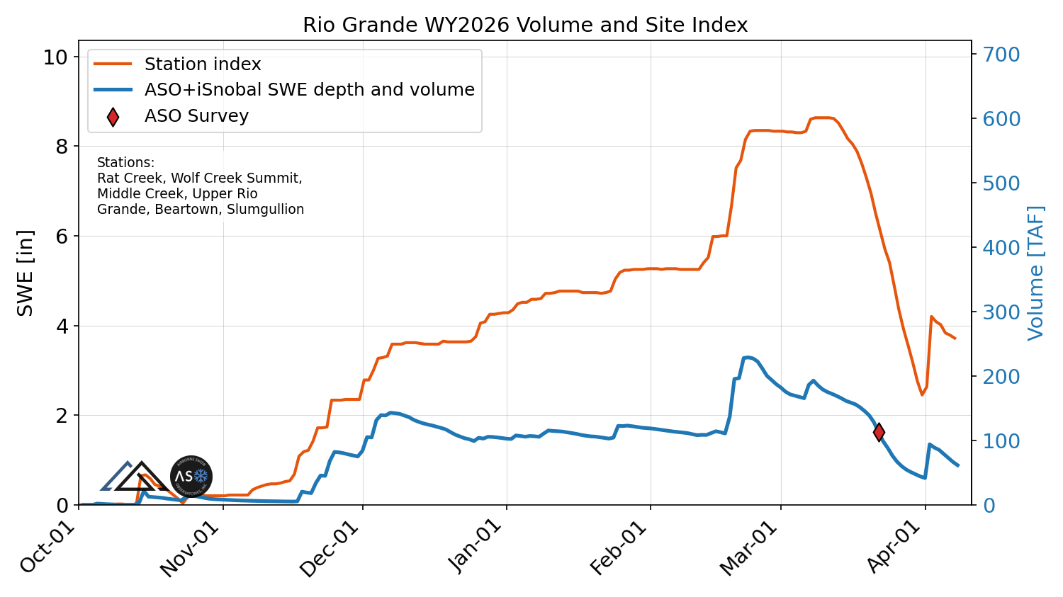 rio_grande_wy2026_volume_v_site_index.png
