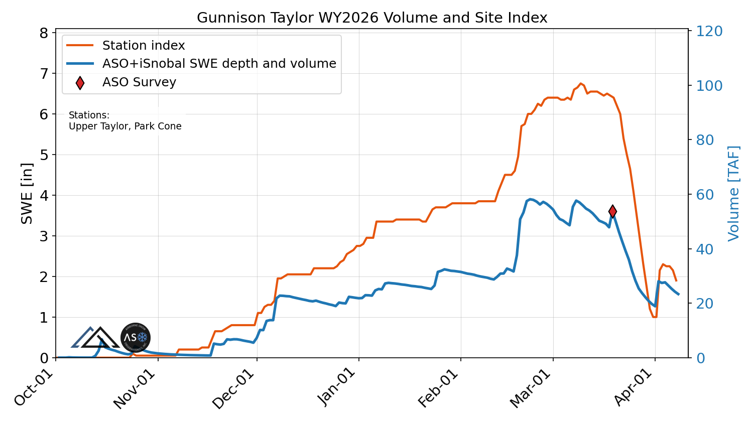 gunnison_taylor_wy2026_volume_v_site_index.png