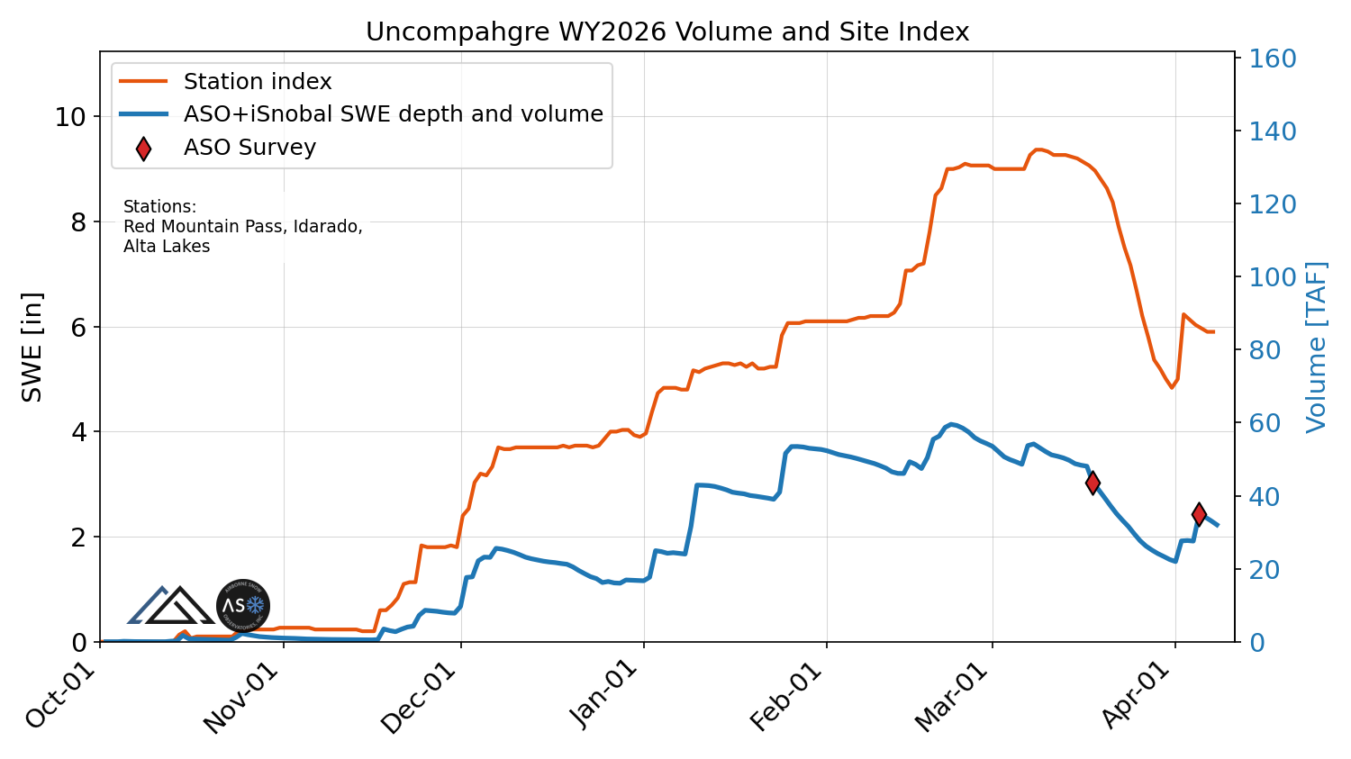 uncompahgre_wy2026_volume_v_site_index.png