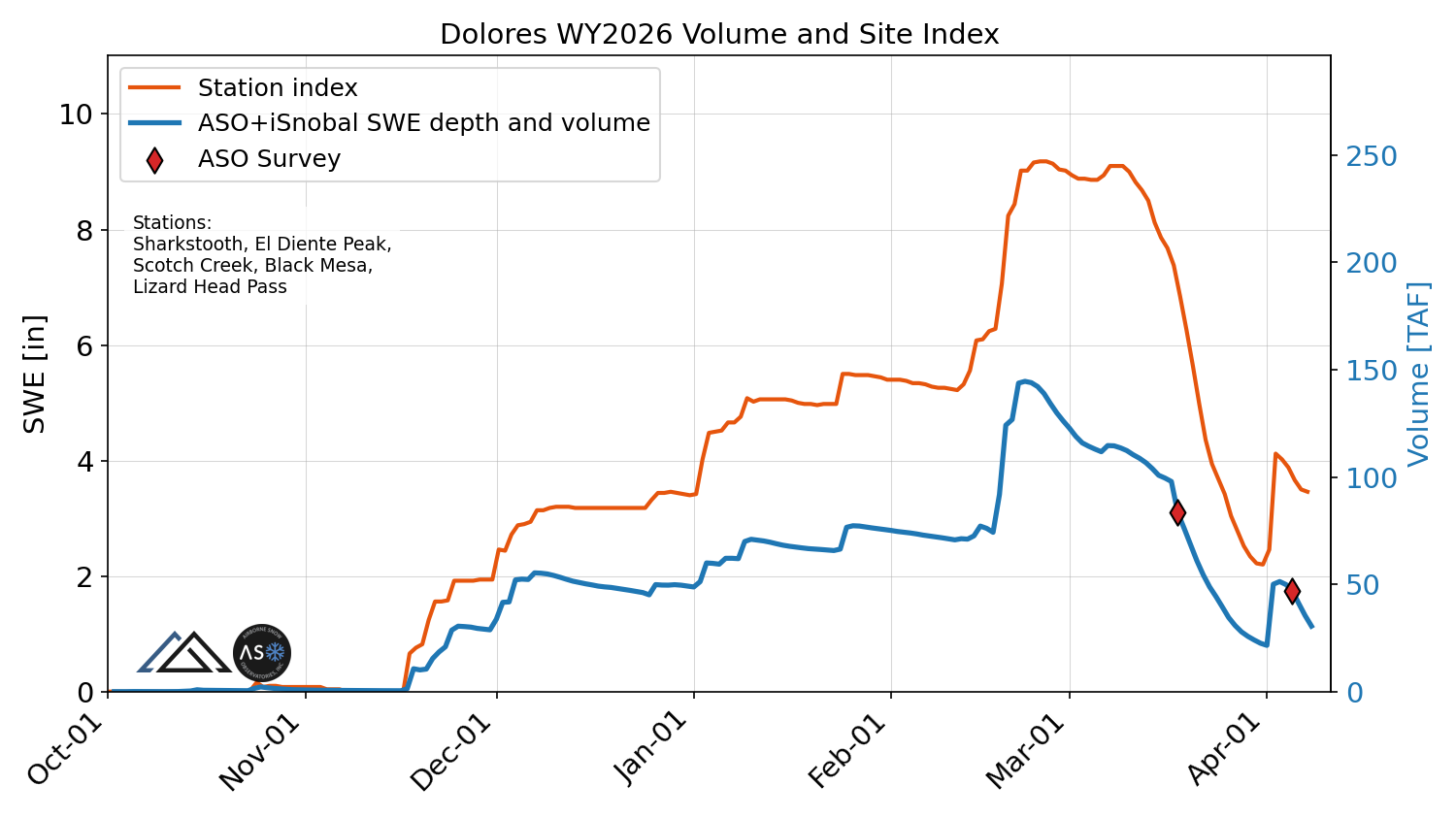 dolores_wy2026_volume_v_site_index.png