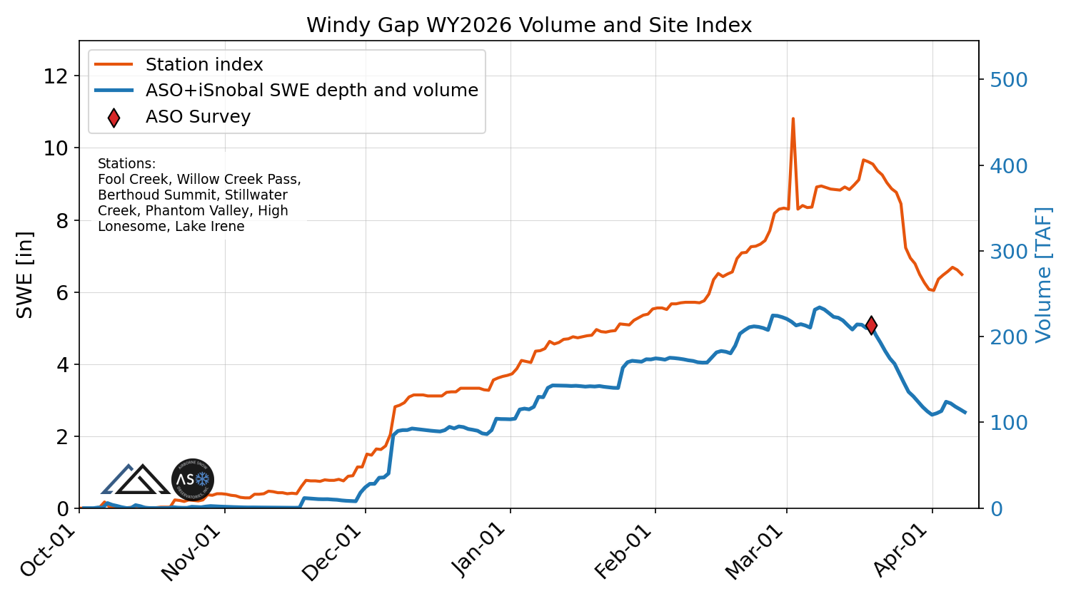 windy_gap_wy2026_volume_v_site_index.png