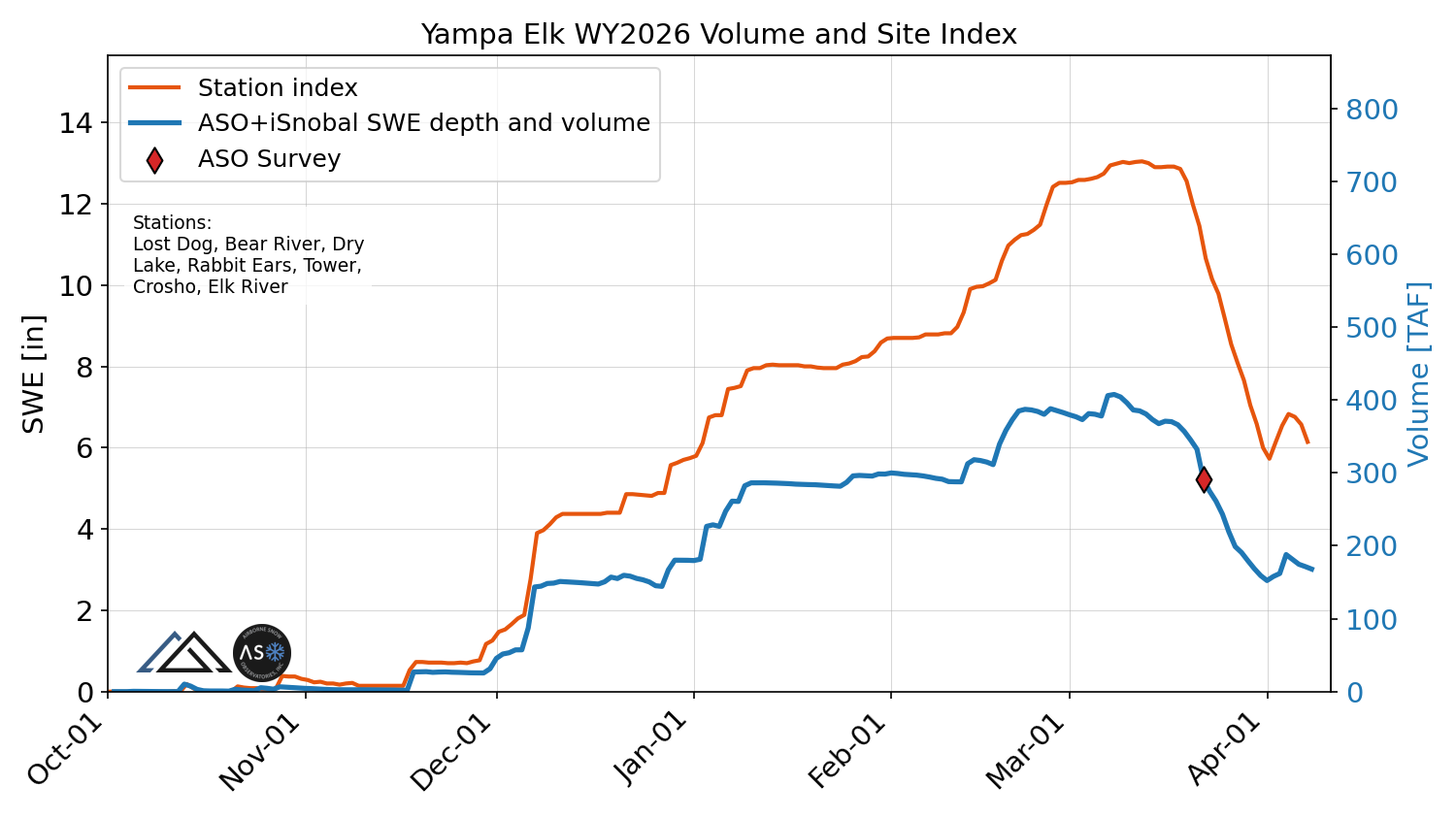 yampa_elk_wy2026_volume_v_site_index.png