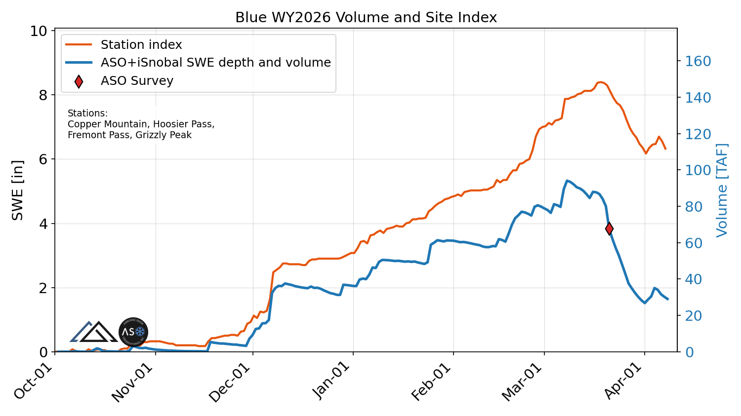 blue_wy2026_volume_v_site_index.png