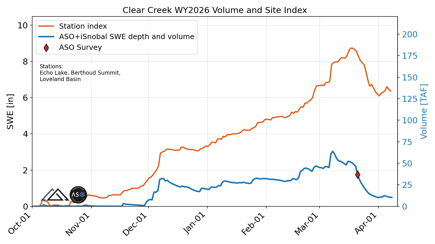 clear_creek_wy2026_volume_v_site_index.png