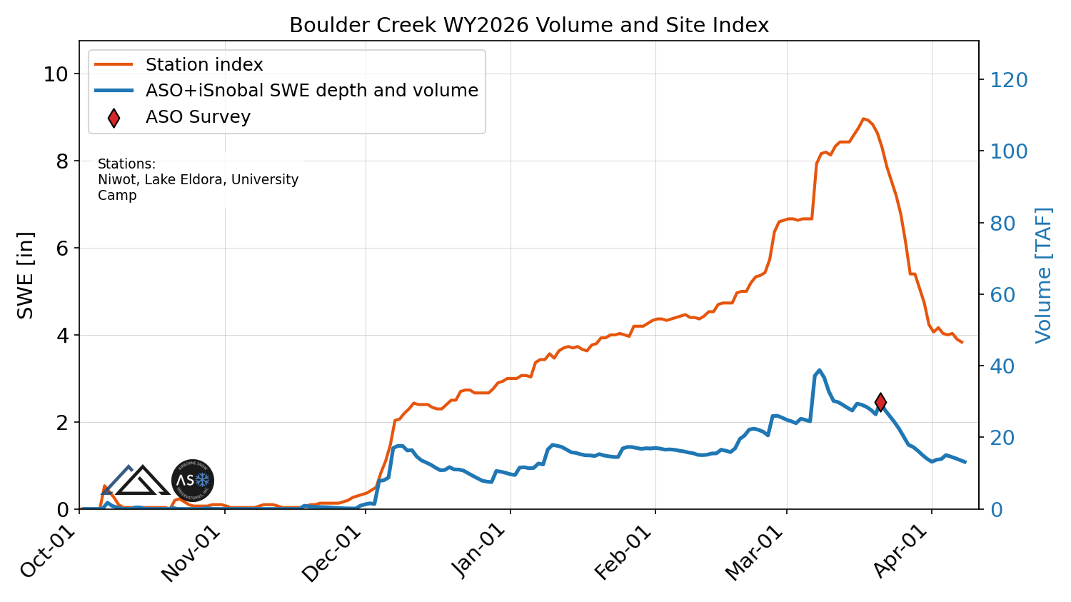 boulder_creek_wy2026_volume_v_site_index.png