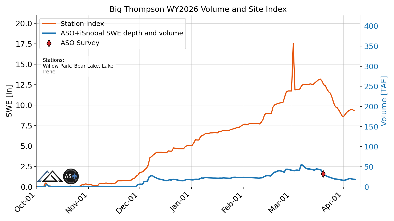 big_thompson_wy2026_volume_v_site_index.png