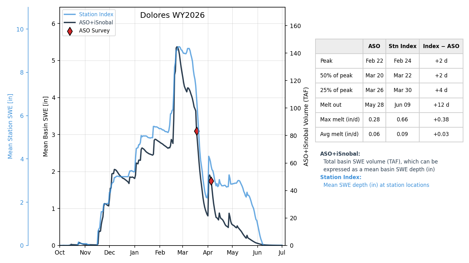 dolores_wy2026-07-01_index.png