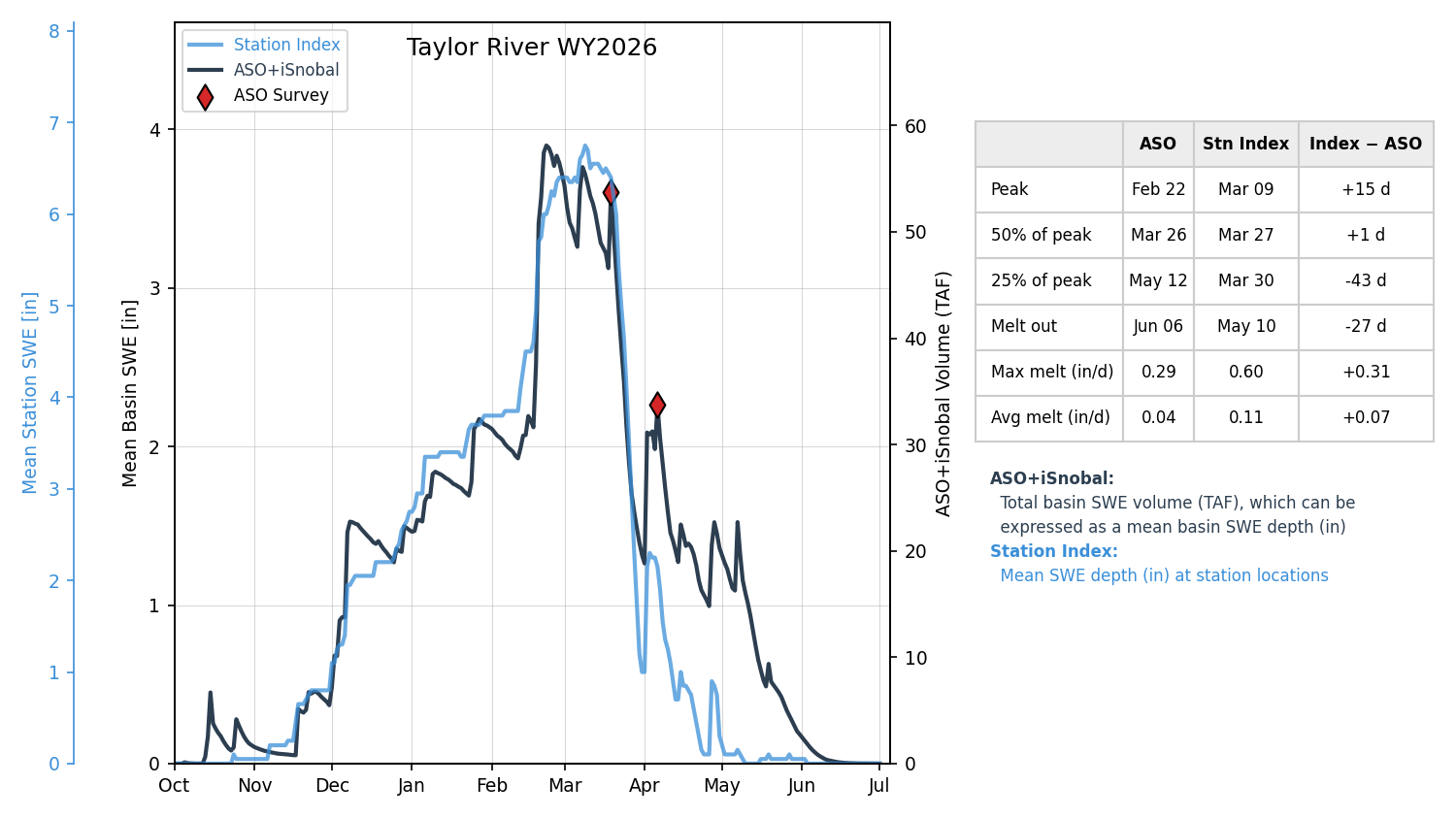 gunnison_taylor_wy2026-07-01_index.png