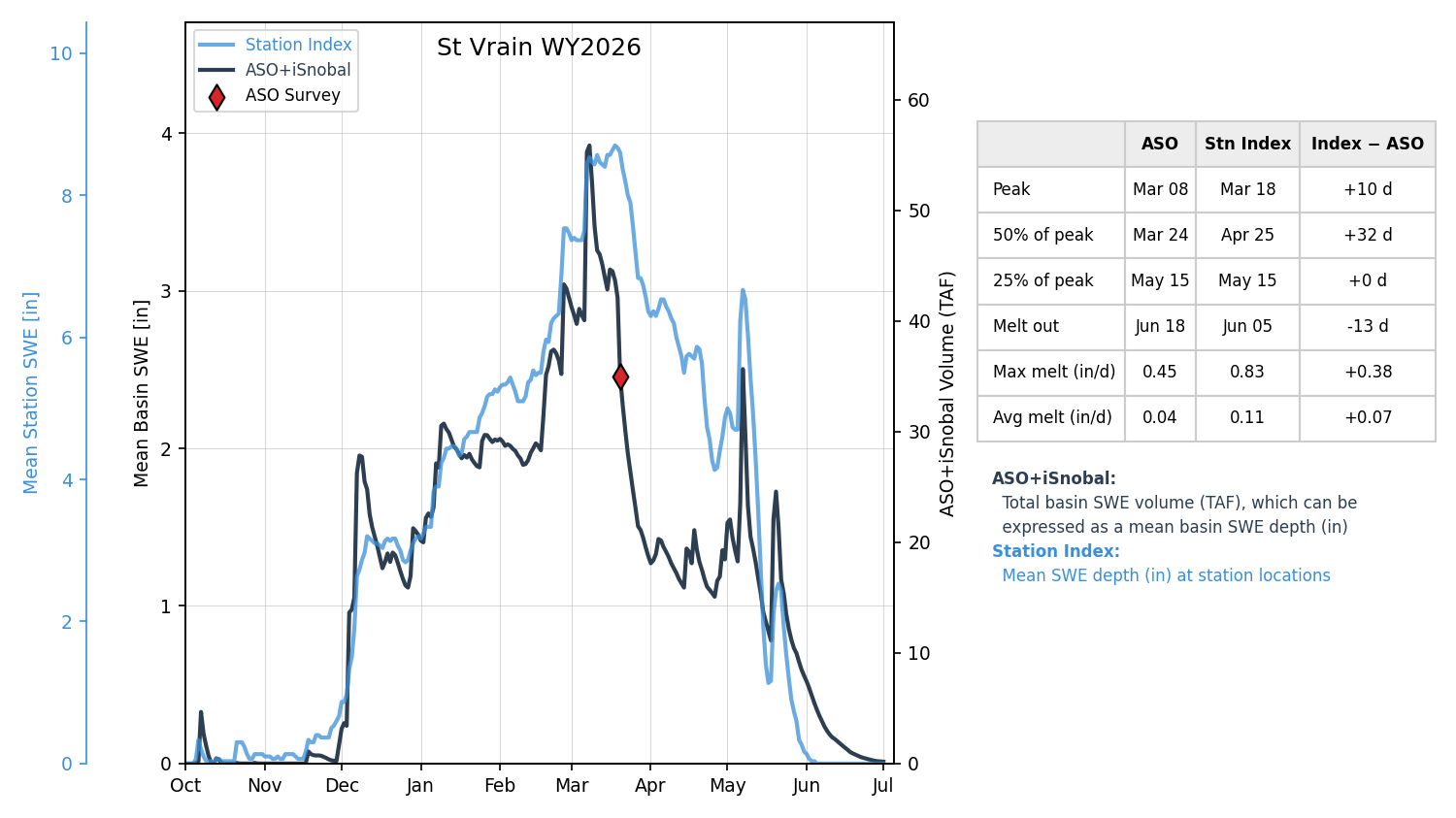 st_vrain_wy2026-07-01_index.png