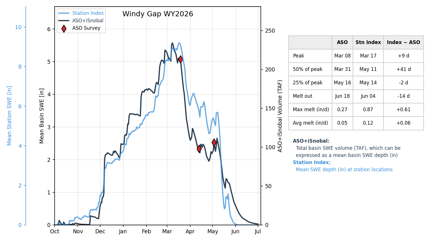 windy_gap_wy2026-07-01_index.png