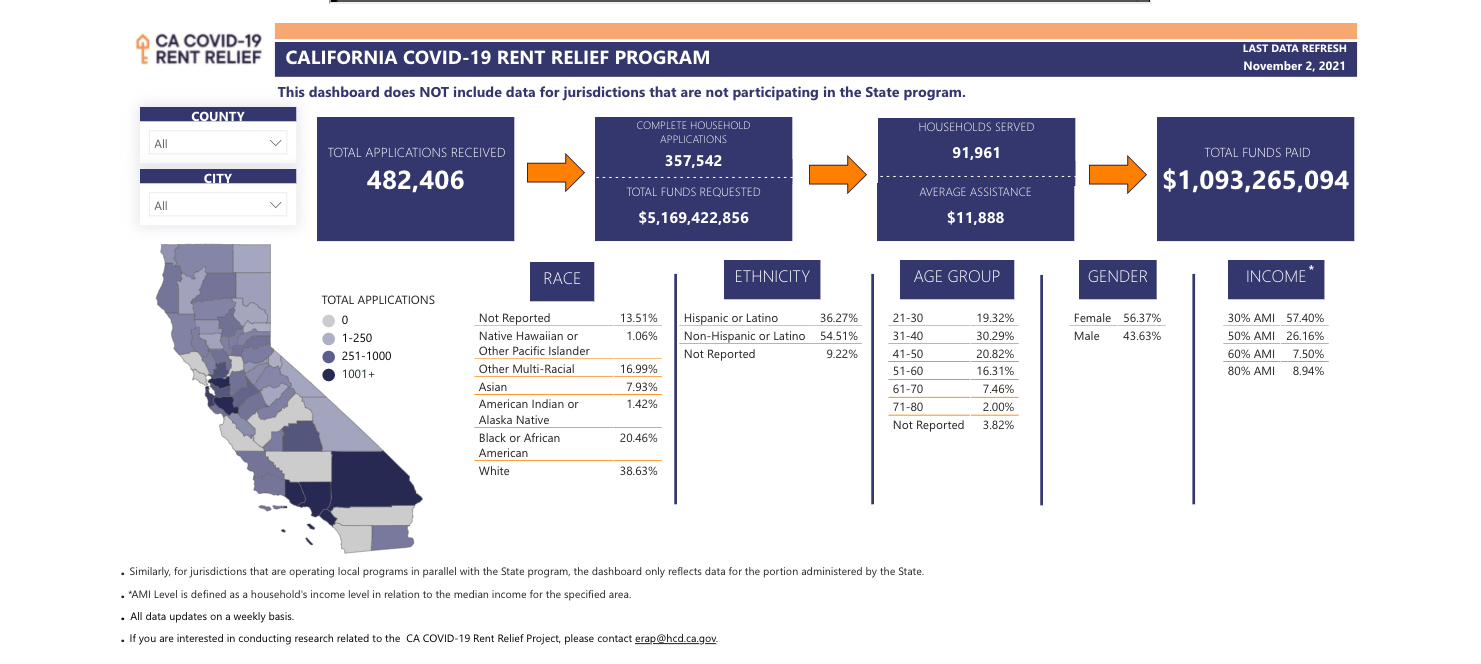 CA COVID-19 Rent Relief Program Data as of November 2, 2021