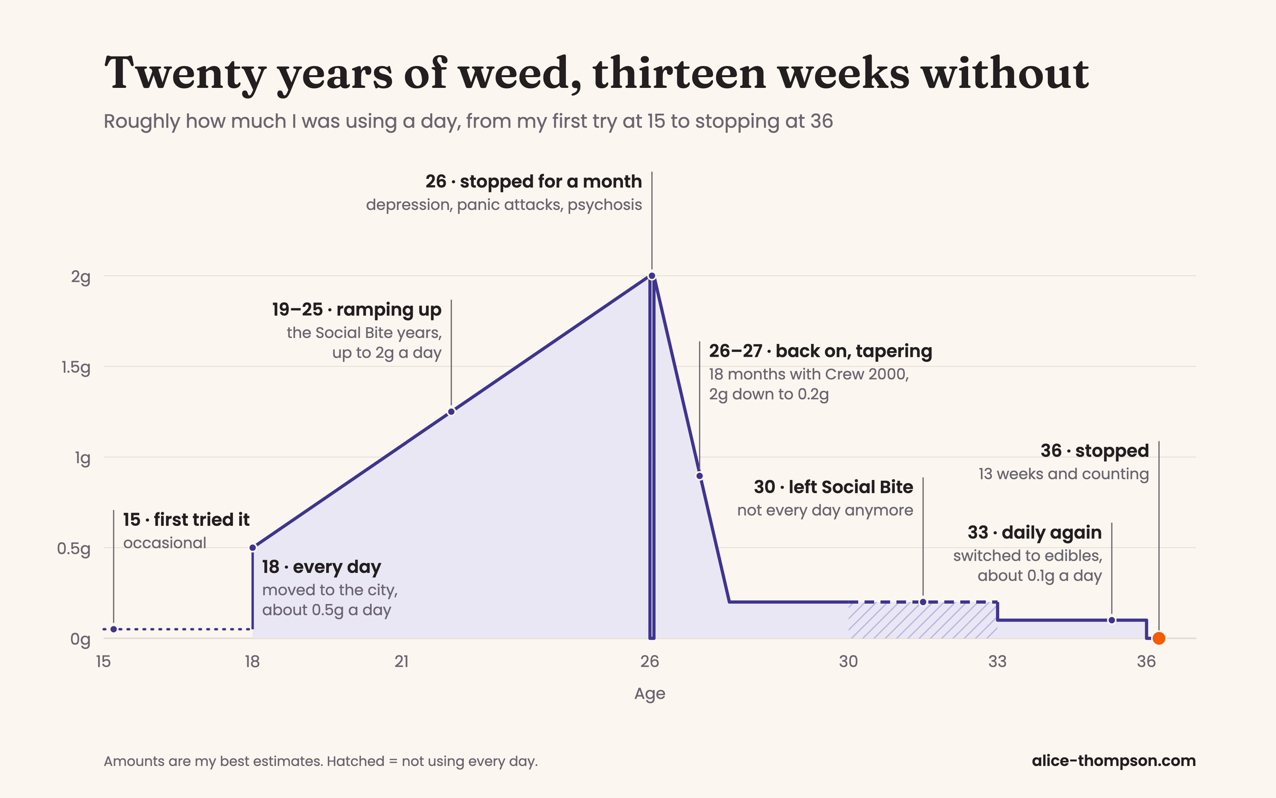 Twenty Years of Weed, Thirteen Weeks Without