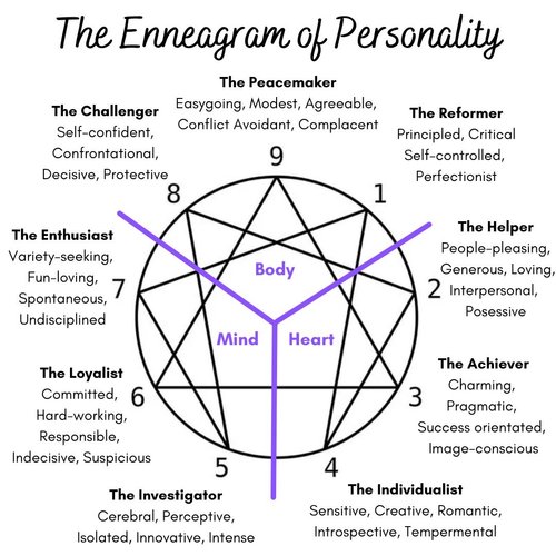 Enneagram of Personality — Alice Thompson Coaching