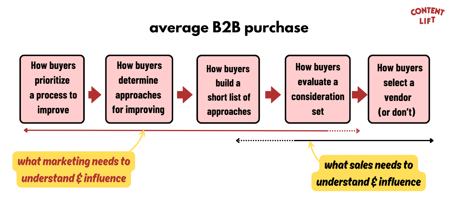 A B2B Buyer Persona Template (that doesn't suck) — Content Lift
