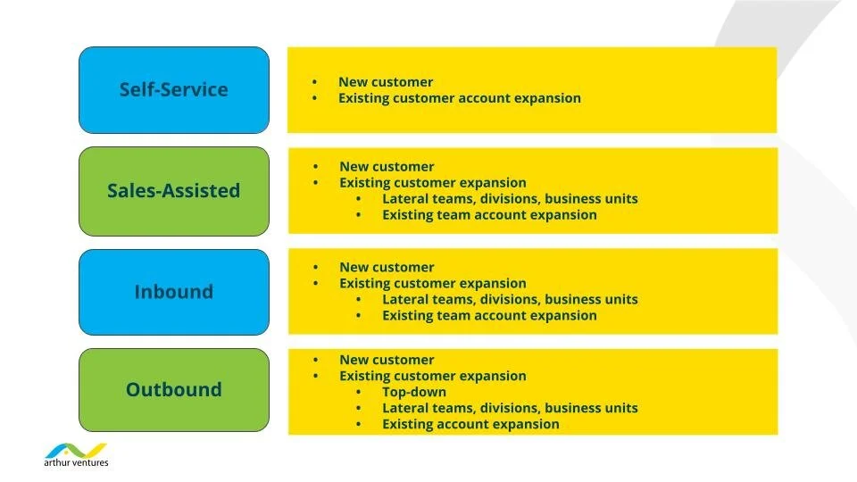 Sales Motions for a ProductLed Company — Arthur Ventures