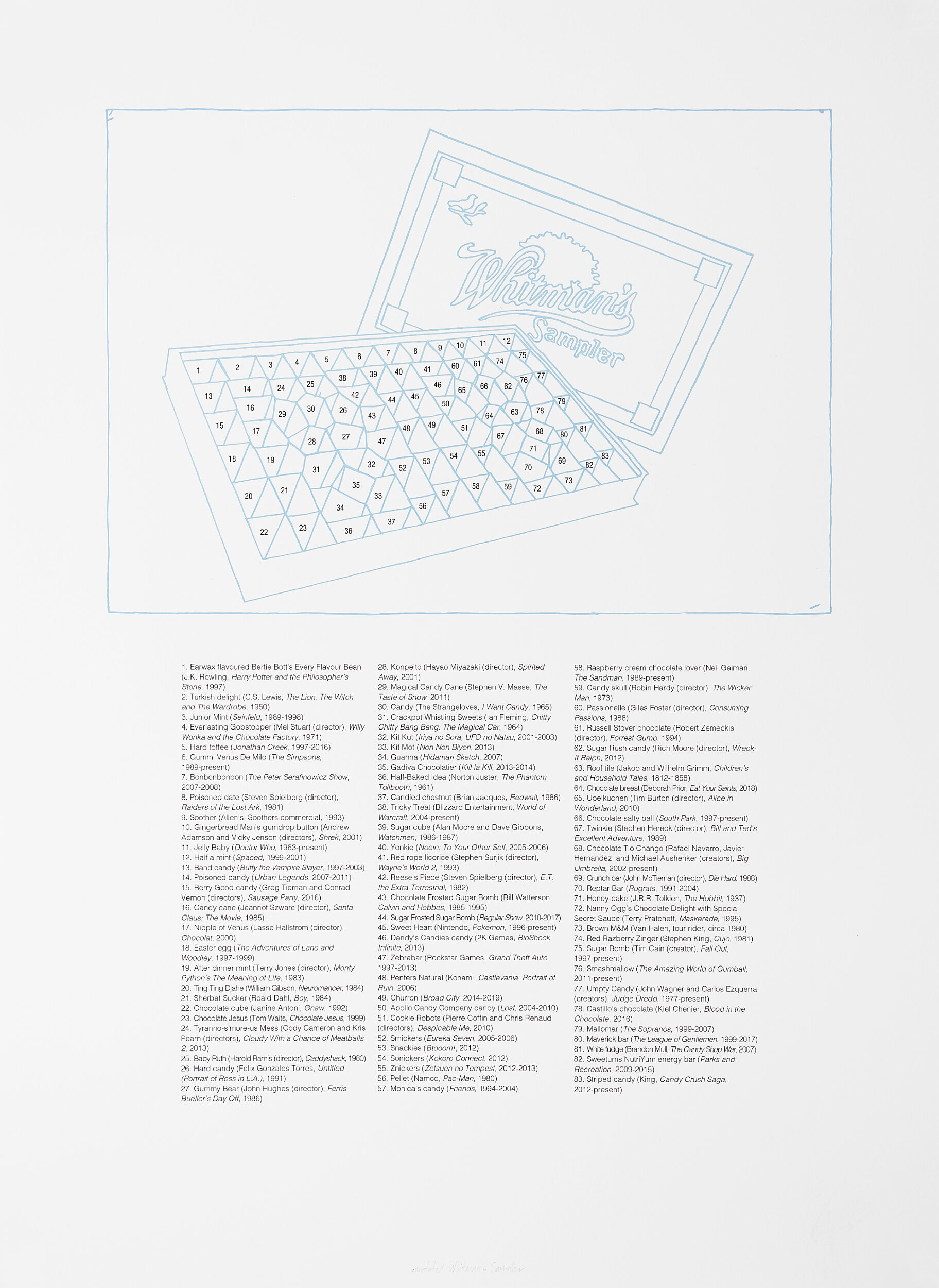 Annotated Whitman’s Sampler