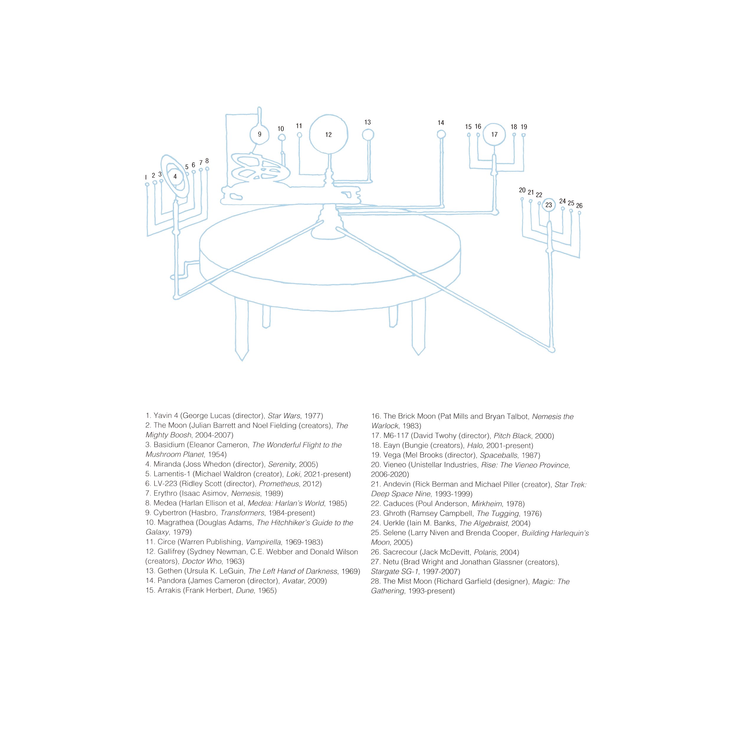 Annotated orrery