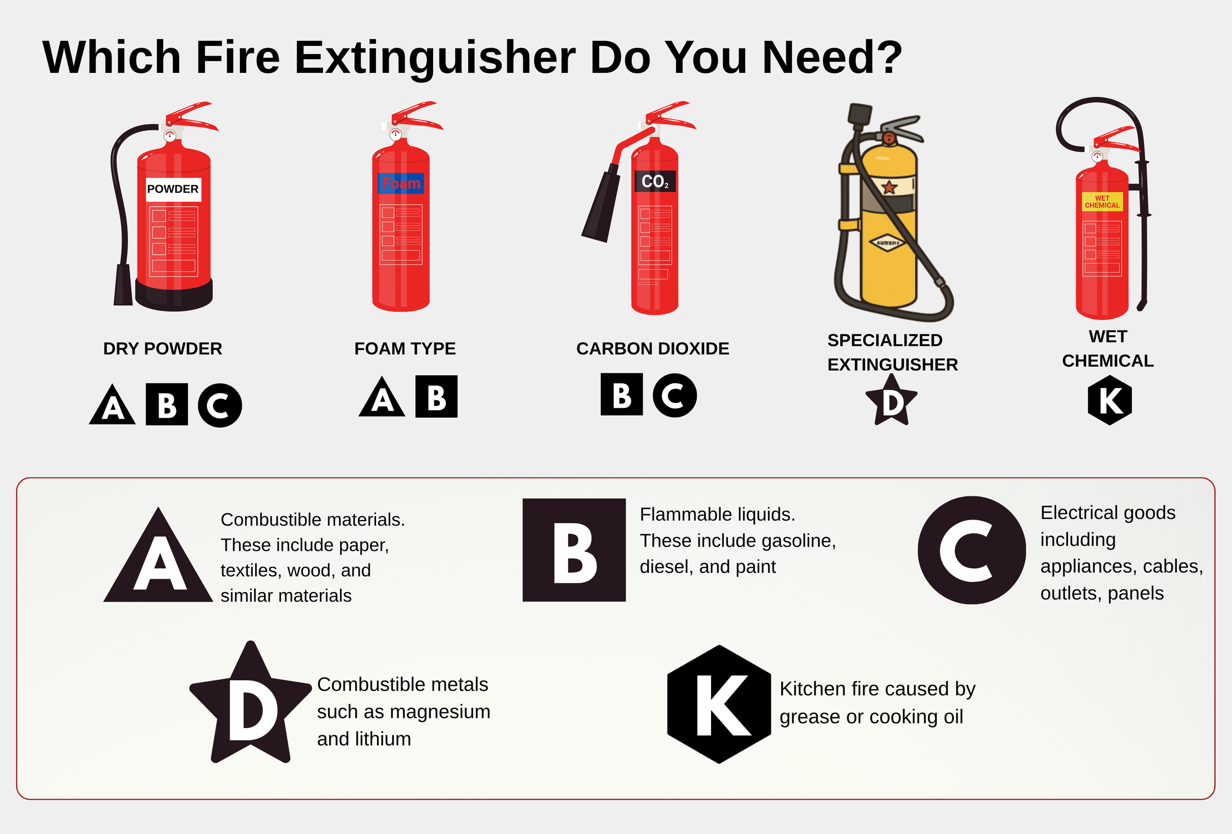 An infographic showing different types of fire extinguishers and the fire types they are used for, including dry powder, foam, carbon dioxide, specialized extinguisher, and wet chemical.