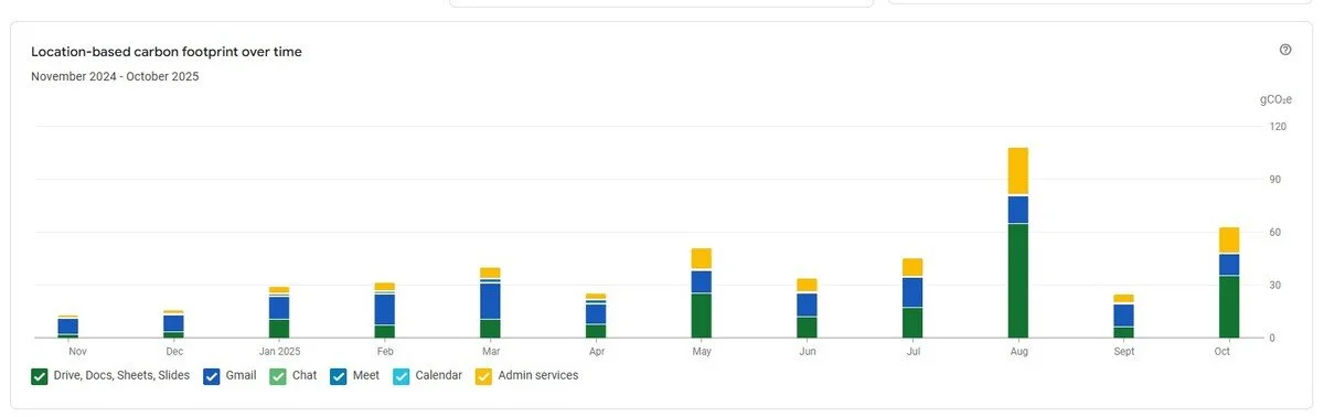 Carbon footprint reporting in Google Workspace