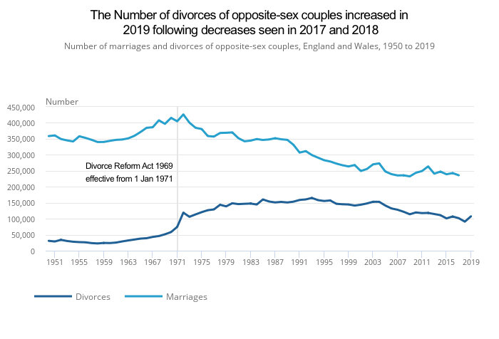 Is Divorce On The Rise The Latest Marriage And Divorce Statistics Explained — Ribet Myles