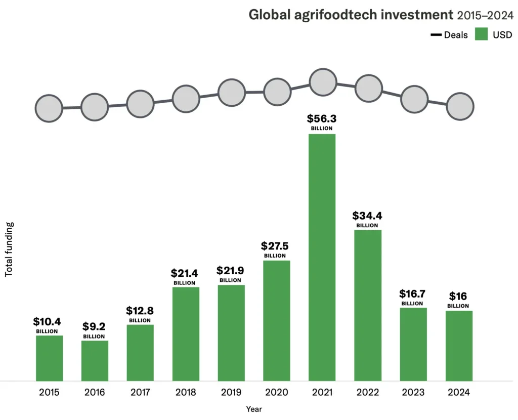 Bar chart showing global agrifoodtech venture funding falling from $51.7 billion in 2021 to $16.2 billion in 2025