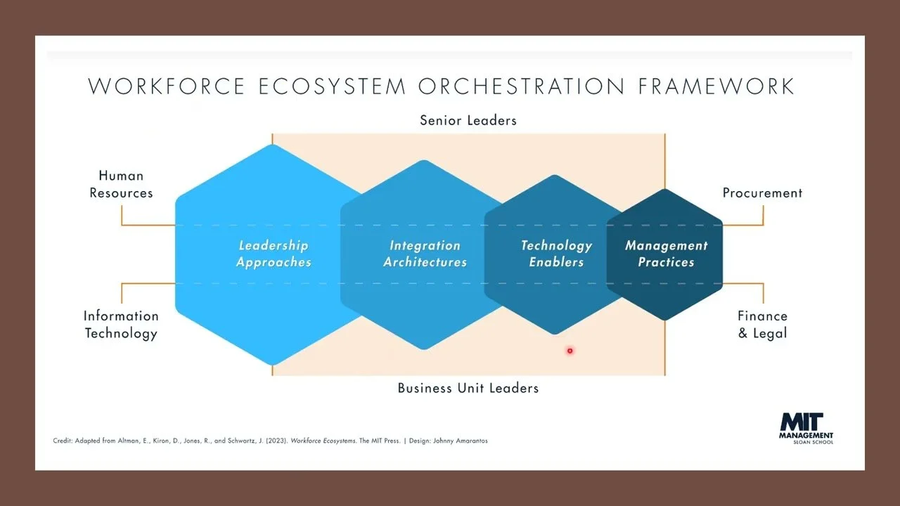 MIT Sloan workforce ecosystem diagram illustrating relationships between employees, external talent, partners, technology systems, and organisational value creation.