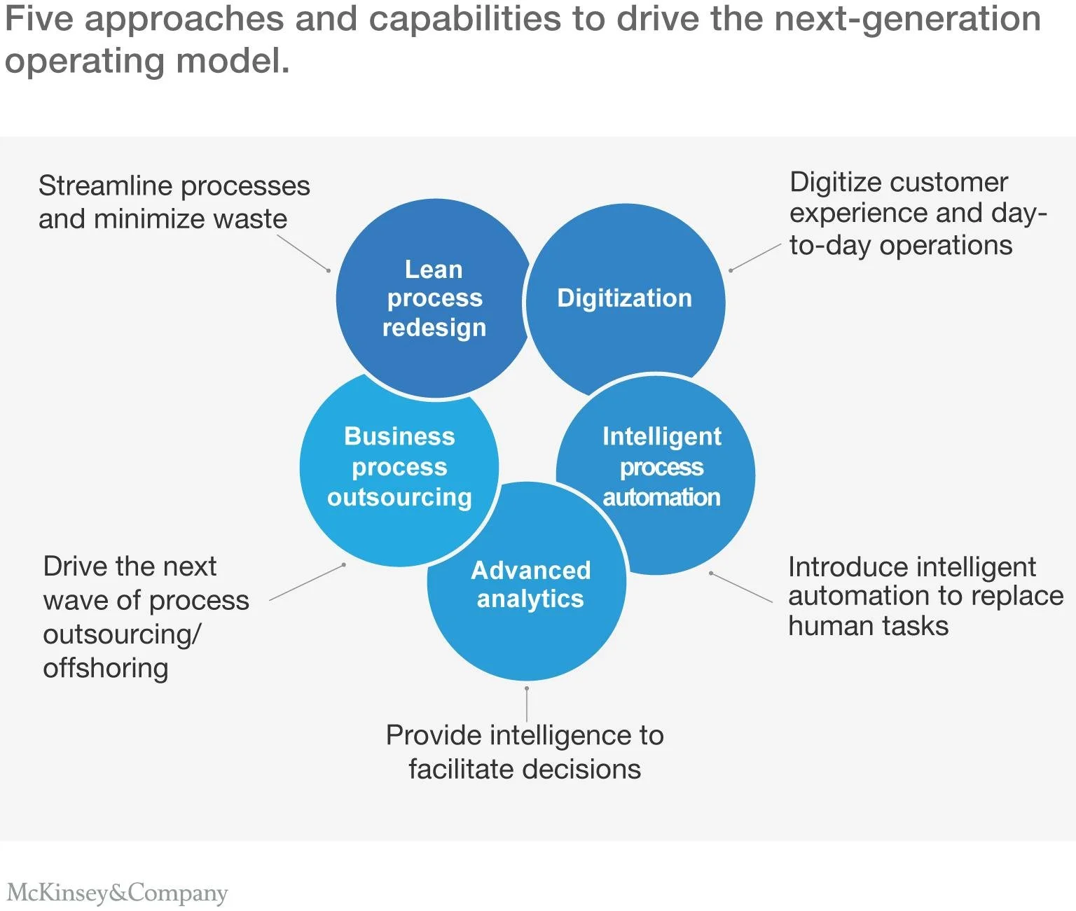 McKinsey organisational change model illustrating the components required for successful business transformation.