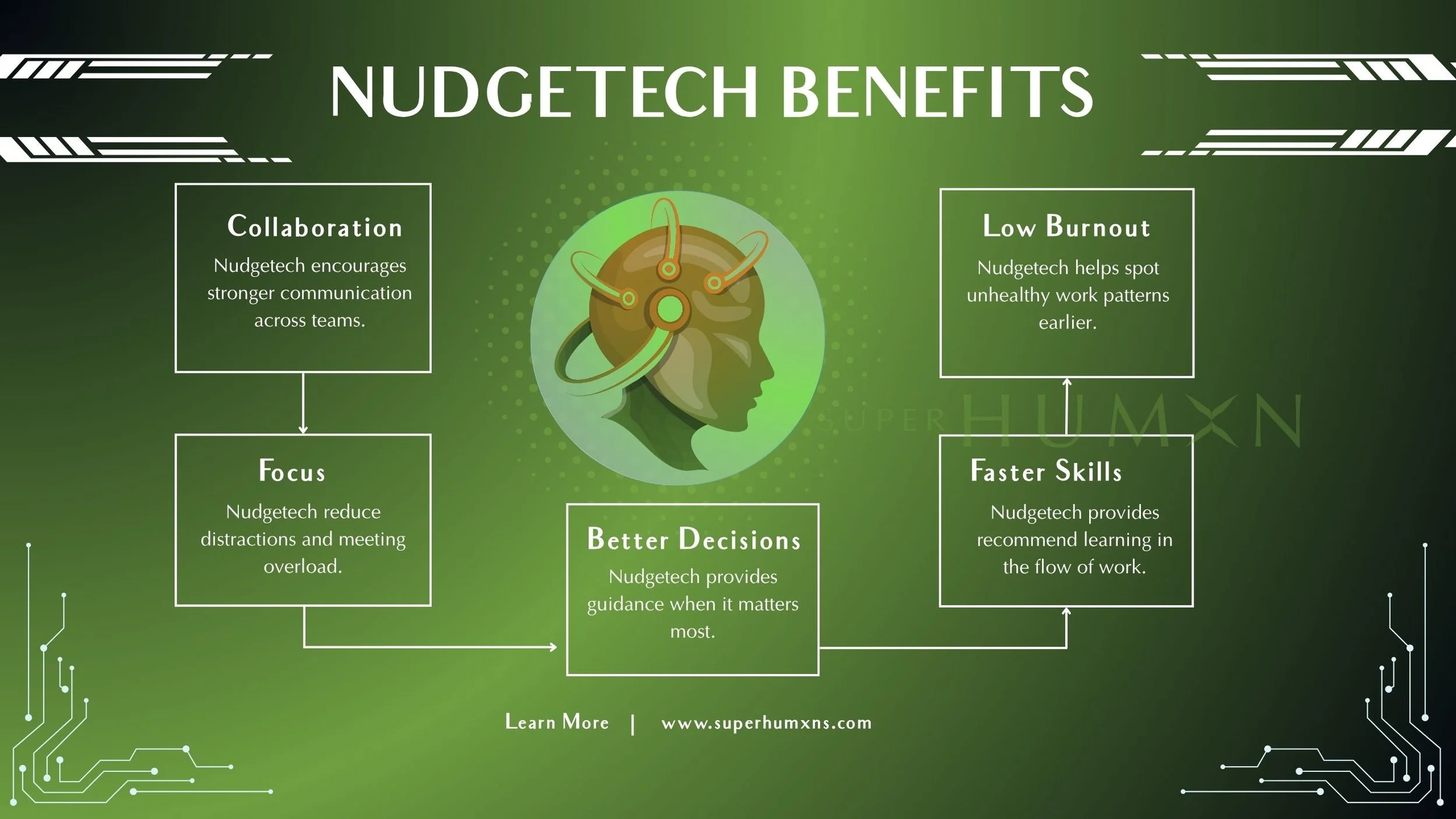 Nudgetech infographic explaining how behavioural prompts influence employee habits, decisions, and workplace performance.