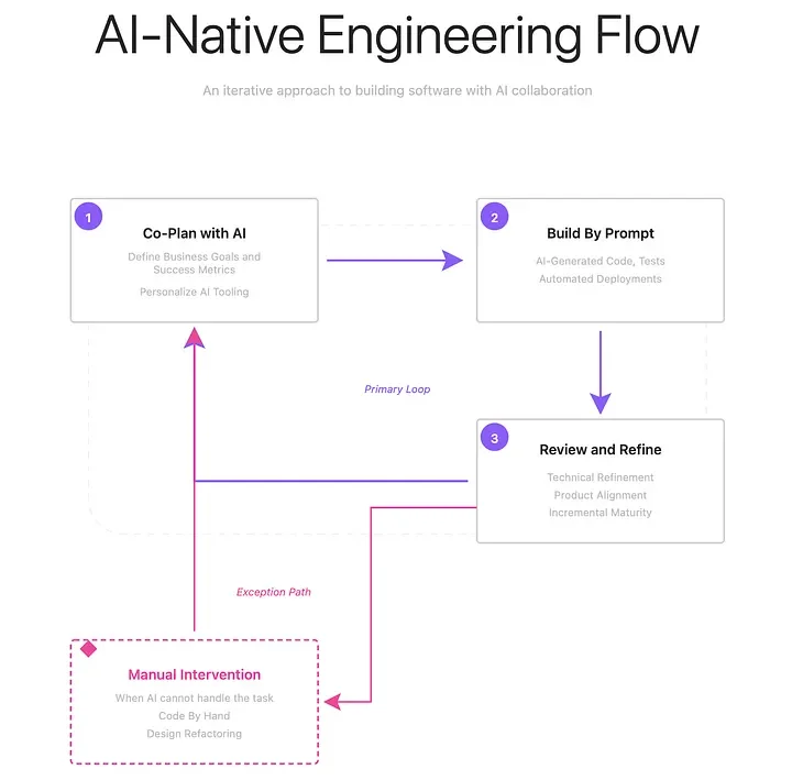 AI-native workflow diagram demonstrating how employees and AI systems collaborate across modern work processes.