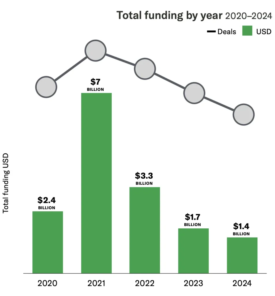 Bar chart showing global agrifoodtech venture funding falling from $51.7 billion in 2021 to $16.2 billion in 2025