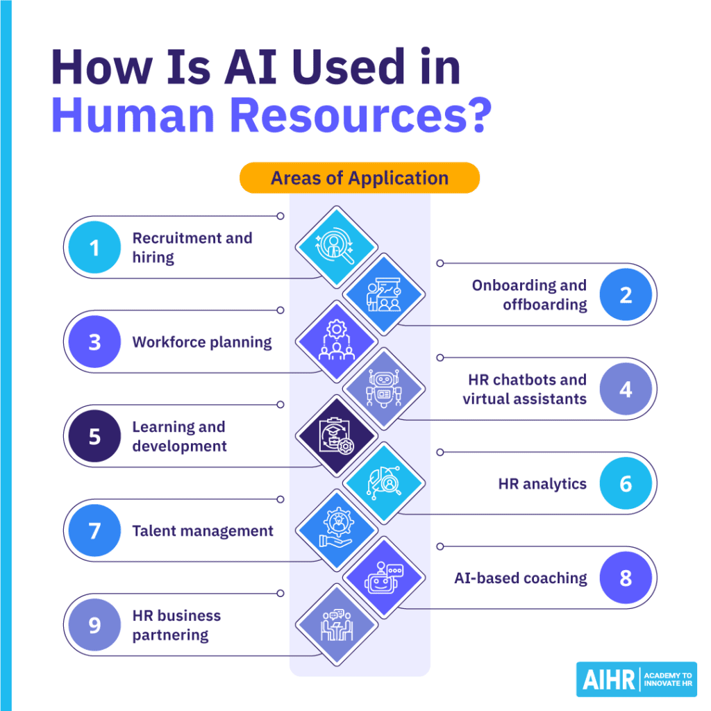AI in HR infographic showing applications across recruitment, employee development, workforce planning, and people management.