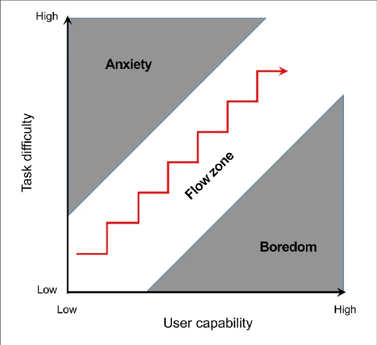 Flow state model showing the relationship between challenge, skill level, concentration, and peak performance.