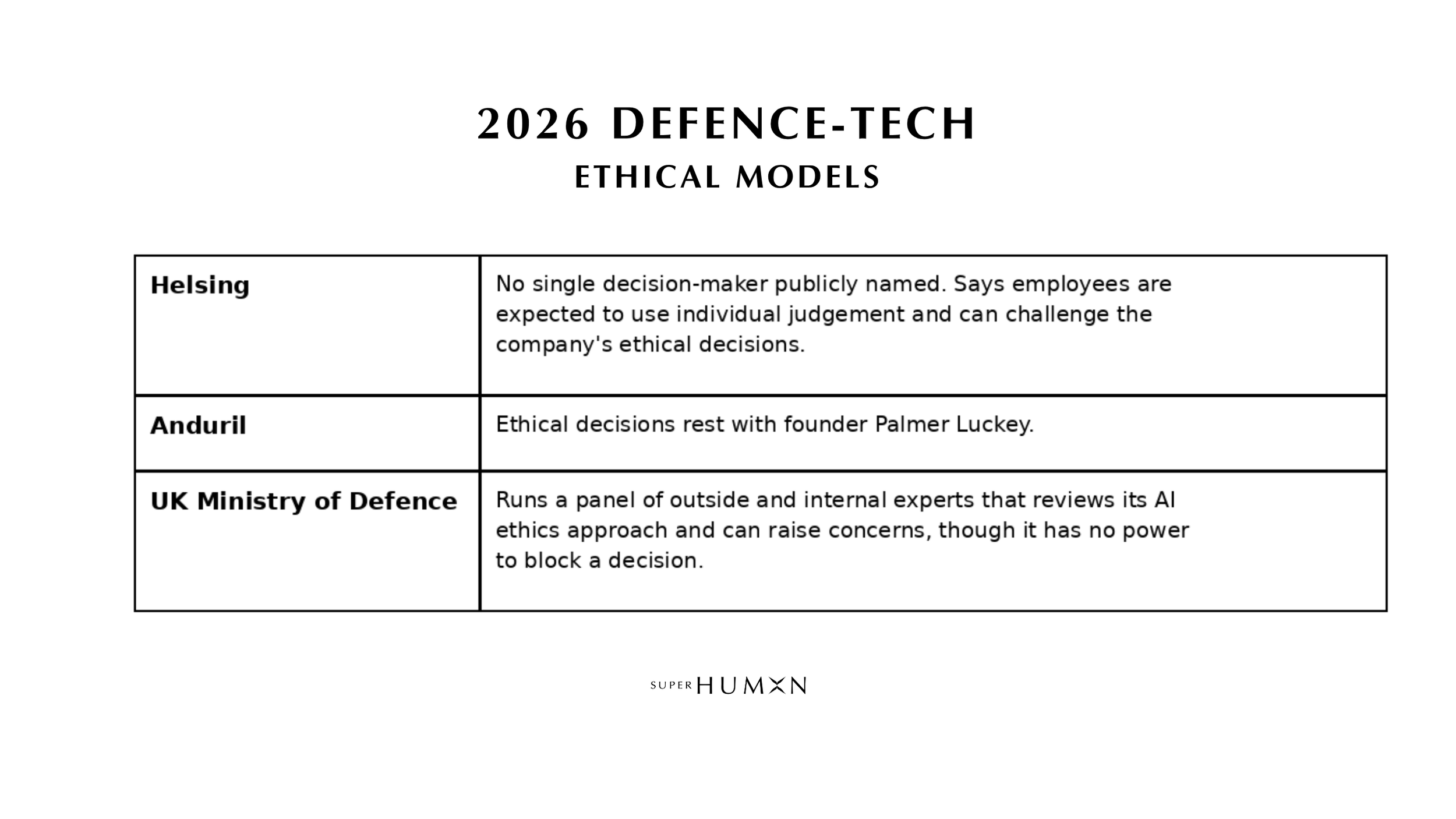 Three defence-tech company ethical models