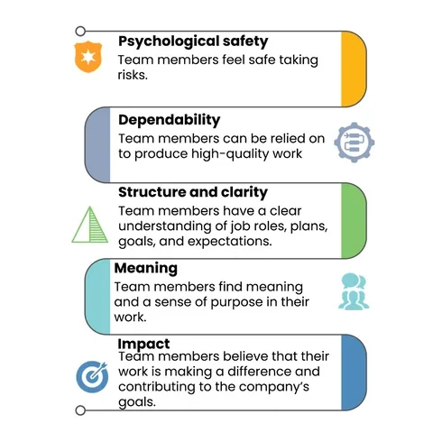 Google people analytics visual showing how workplace behaviour and team performance can be measured and improved.