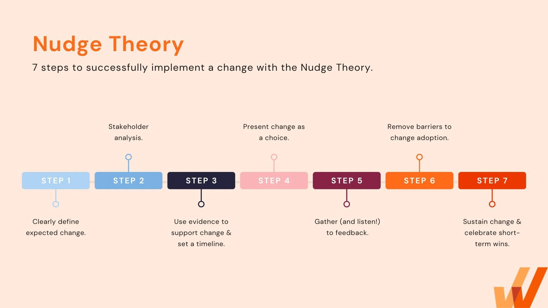 Nudge theory diagram illustrating how behavioural prompts influence employee decisions and workplace behaviour.