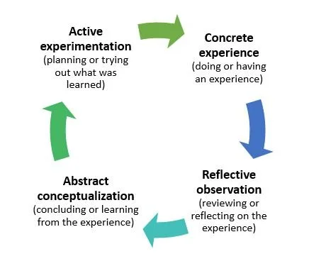 Kolb experiential learning cycle diagram showing concrete experience, reflective observation, abstract conceptualisation, and active experimentation.