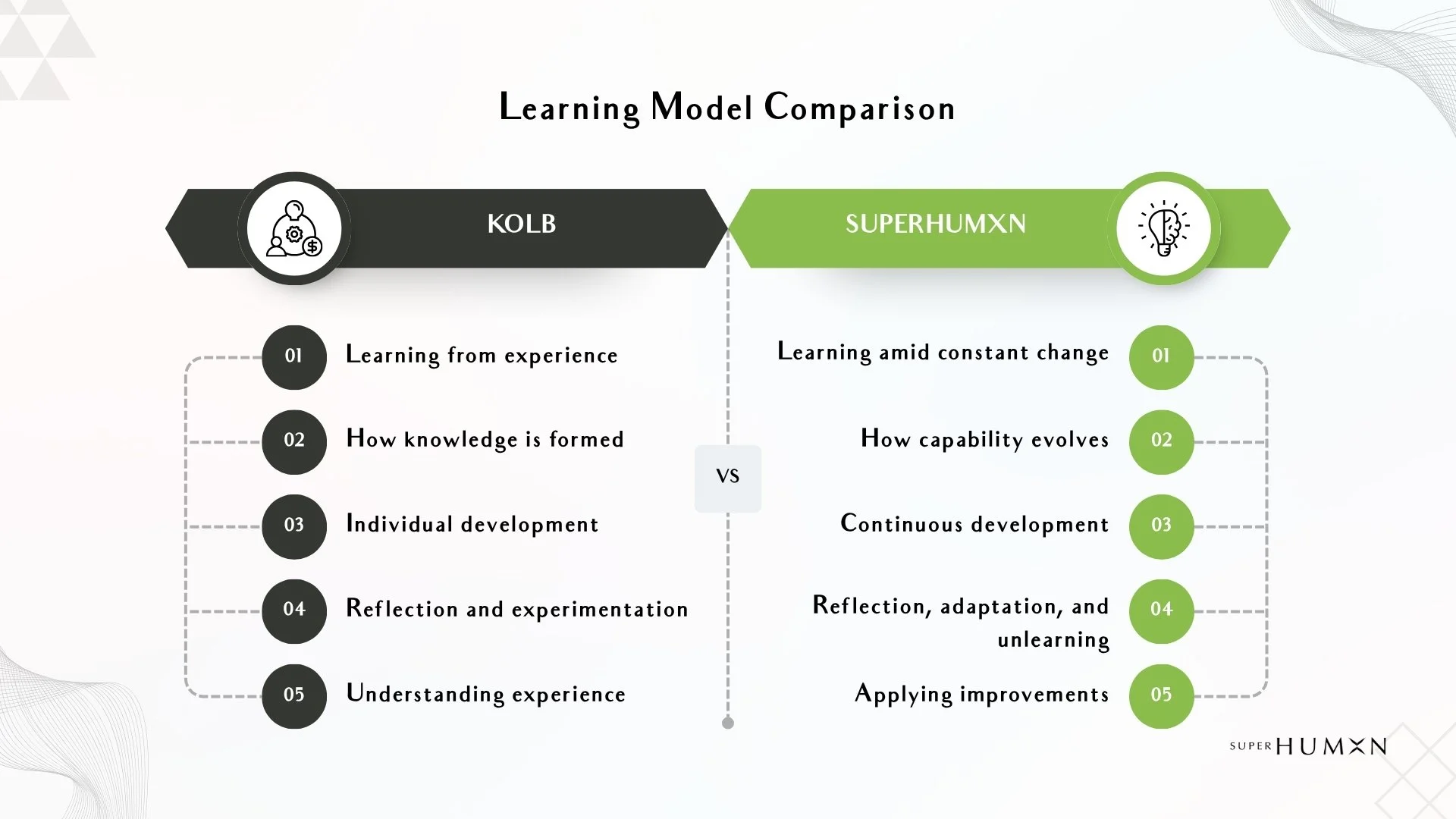 Comparison diagram showing differences between Kolb's Experiential Learning Cycle and the Superhumxn Development LOOP learning framework.
