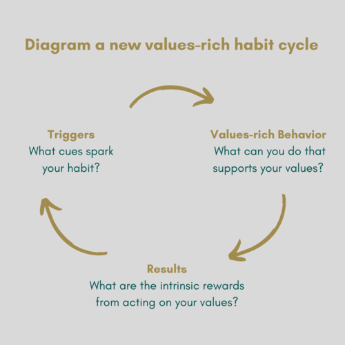Habit loop model illustrating the relationship between cues, routines, behaviours, rewards, and habit formation over time.