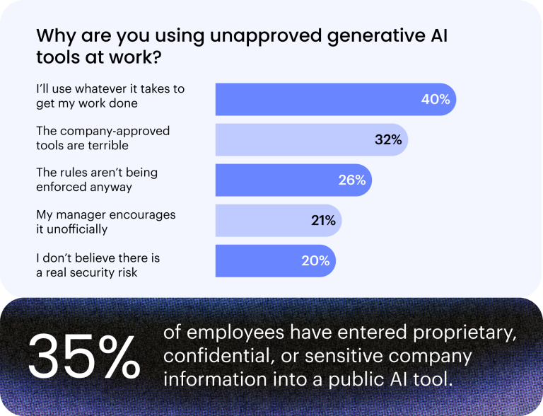 "WRITER's 2026 survey showing the most common reasons employees choose unapproved generative AI tools instead of authorised workplace AI systems.